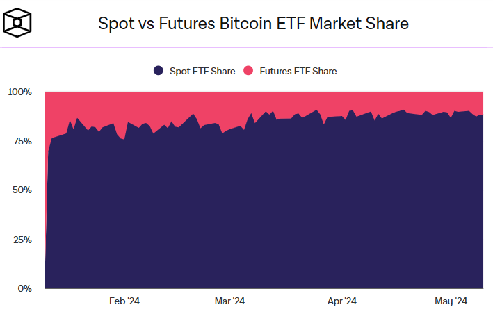 Сравнение долей спотовых и фьючерсных биткоин-ETF