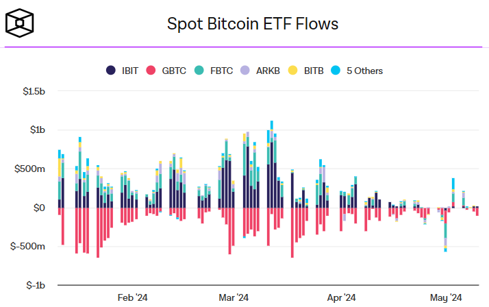 Отток/приток средств в спотовые биткоин-ETF