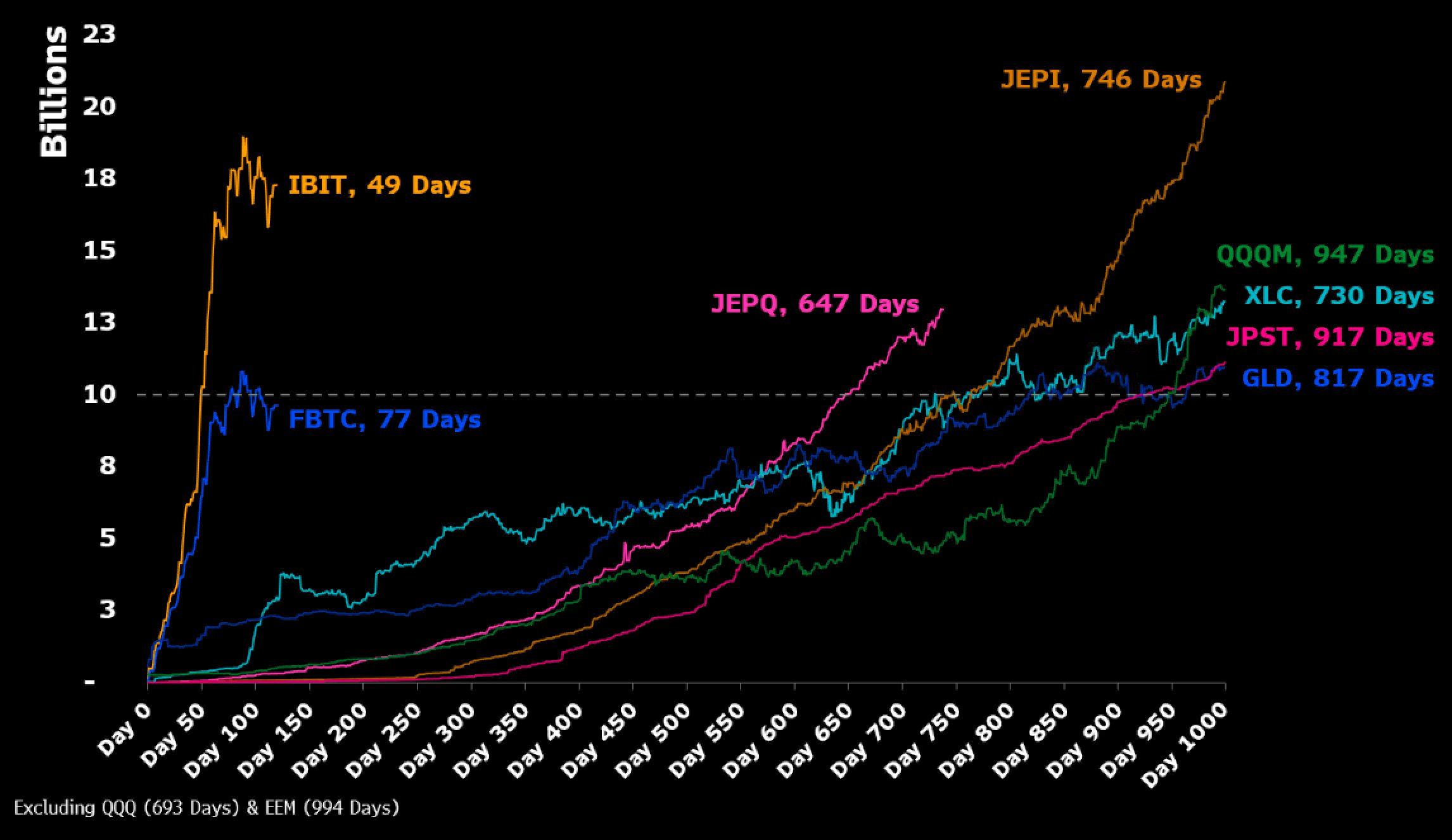 Сравнение скорости роста ETF