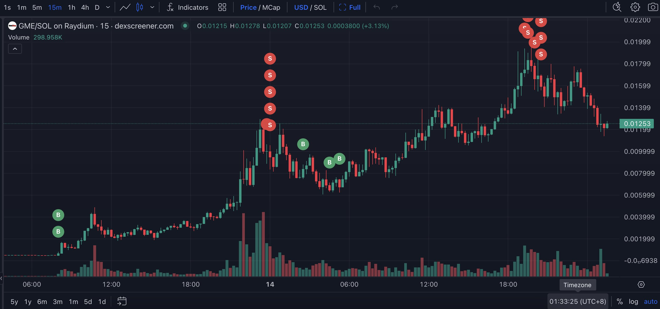 График торговой пары GME/SOL