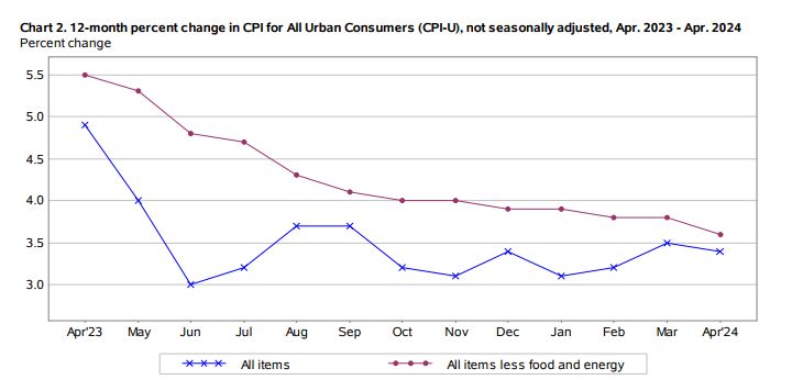 Изменение CPI в США (апрель 2023 - апрель 2024).