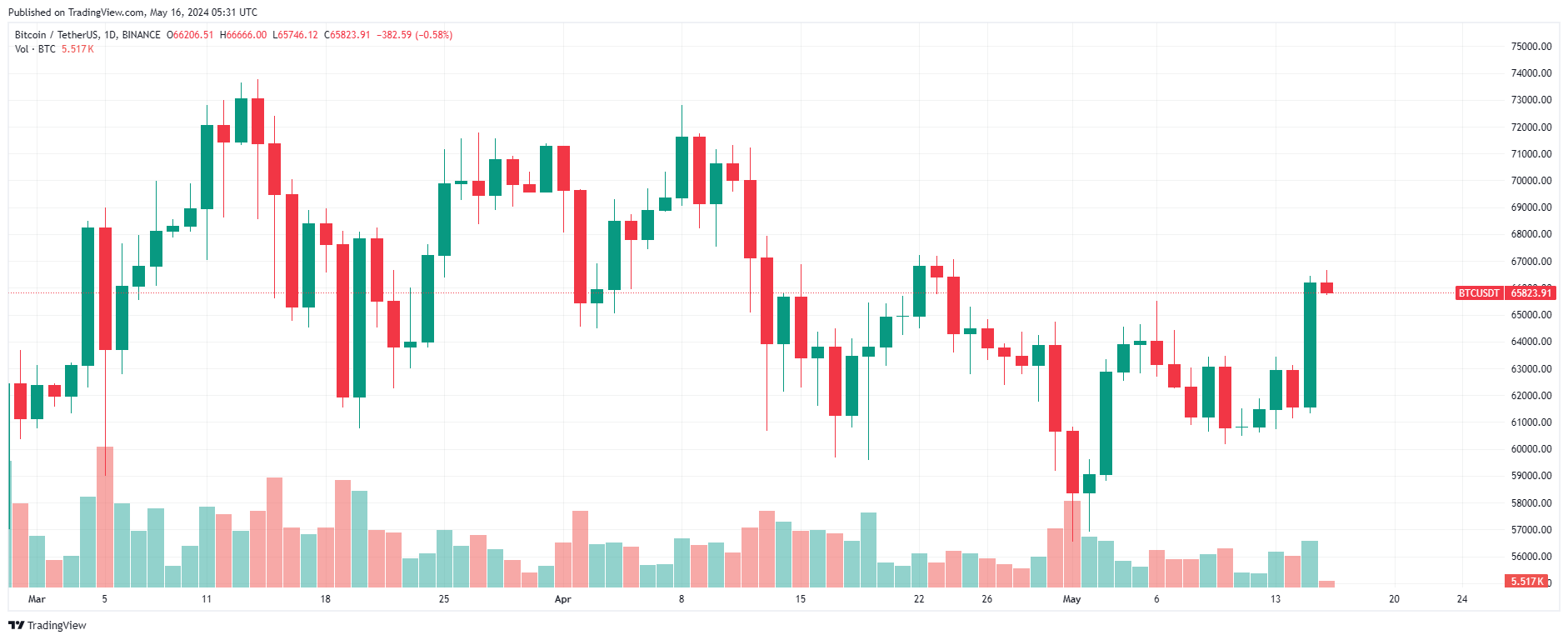 Дневной график биткоина