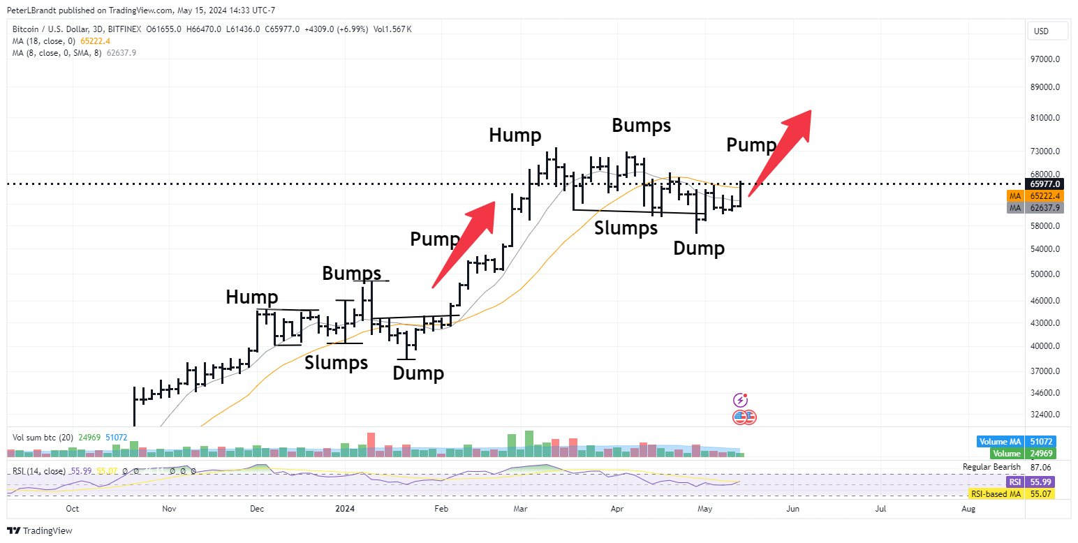 Прогноз по биткоину на ближайшее