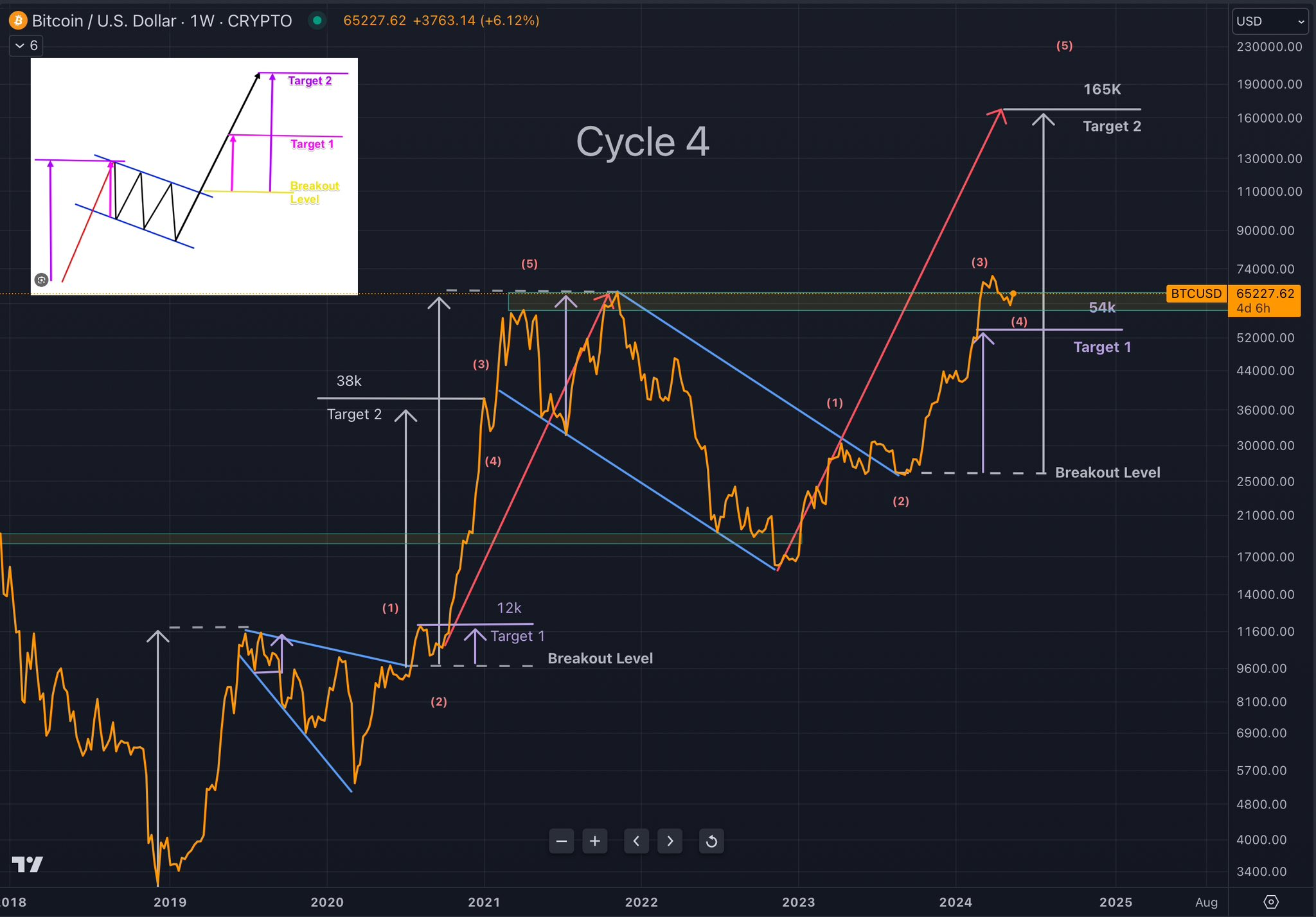 Прогноз курса BTC 