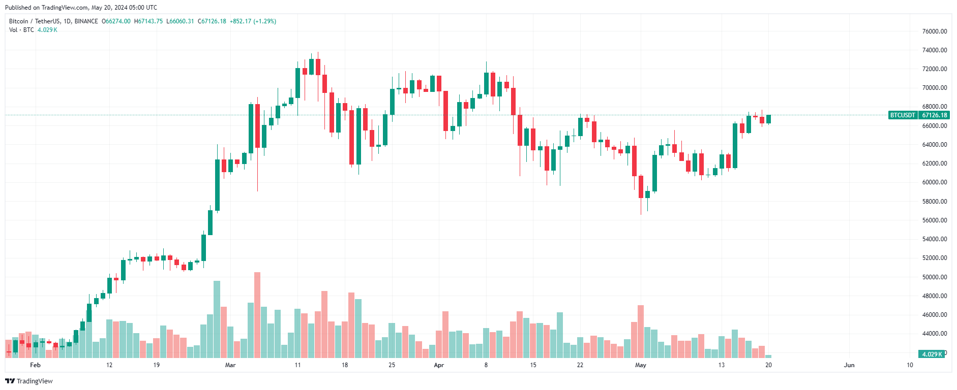 Дневной график биткоина