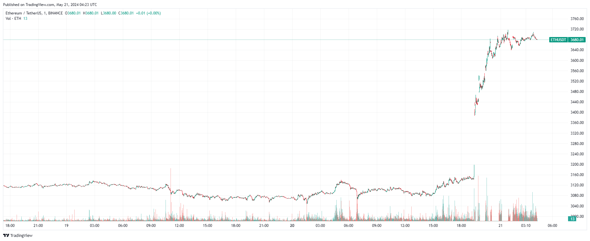 График Ethereum