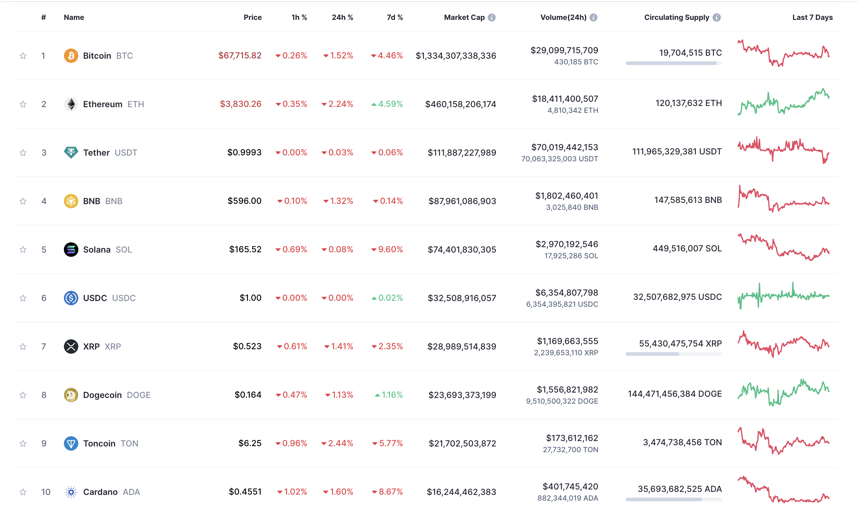 новости криптовалют: топ-10 монет