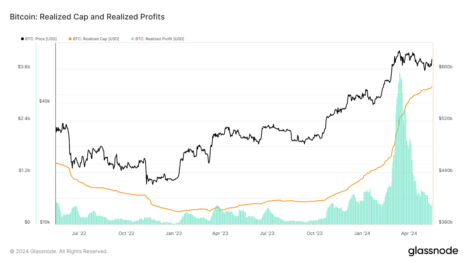 Bitcoin Realized Cap and Profits