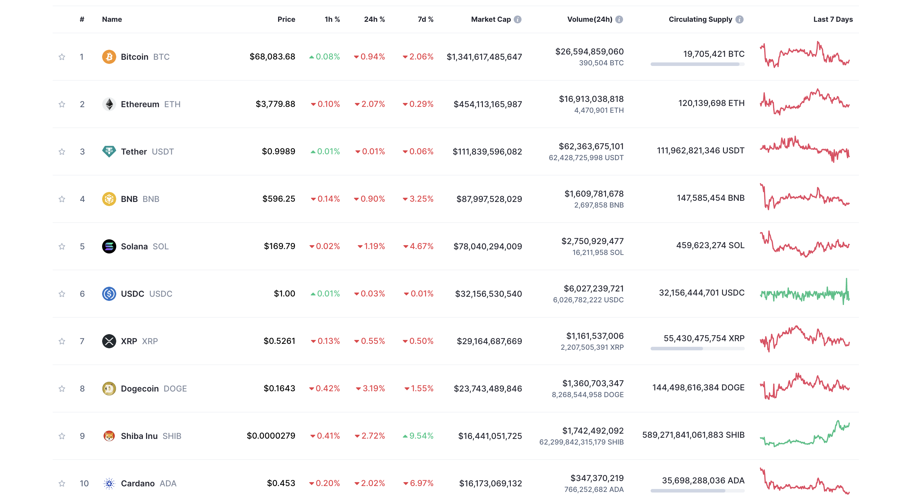 новости криптовалют: топ-10 по размеру капитализации