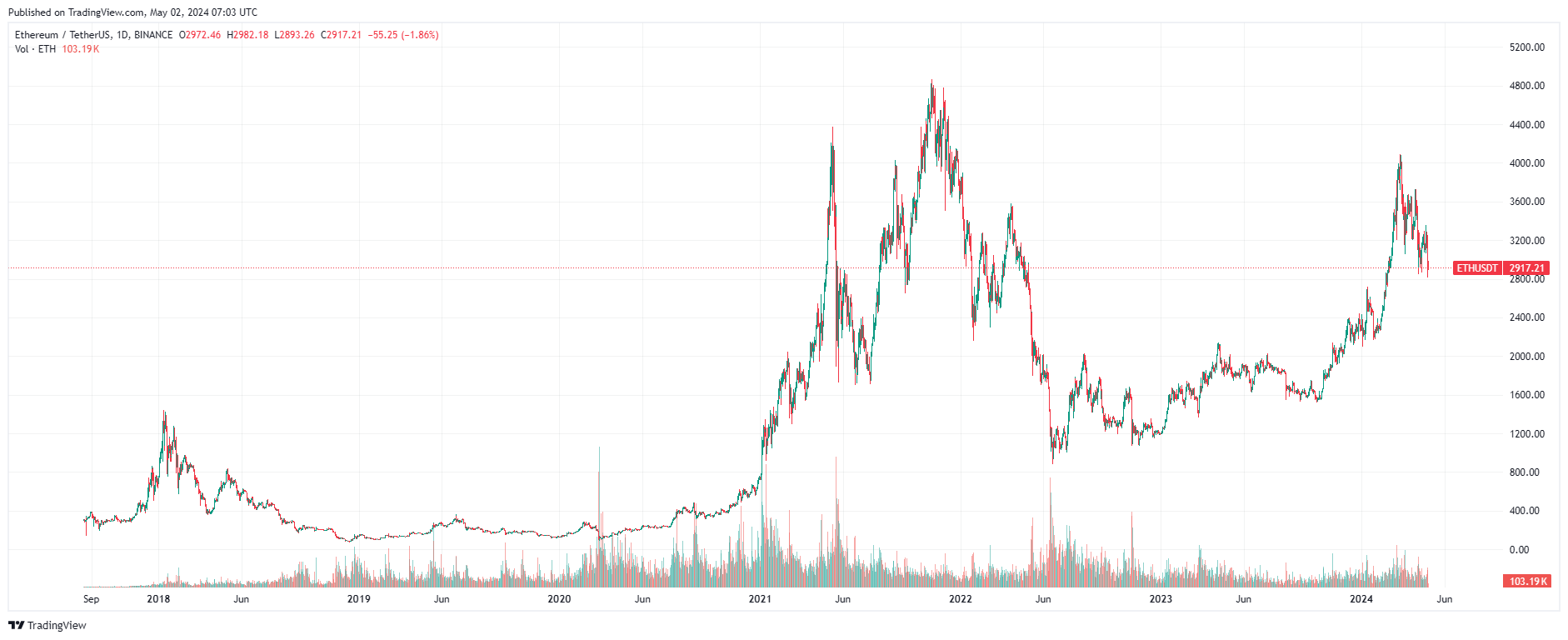 График Ethereum