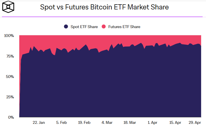 Доля спотовых и фьючерсных инструментов на рынке биткоин-ETF