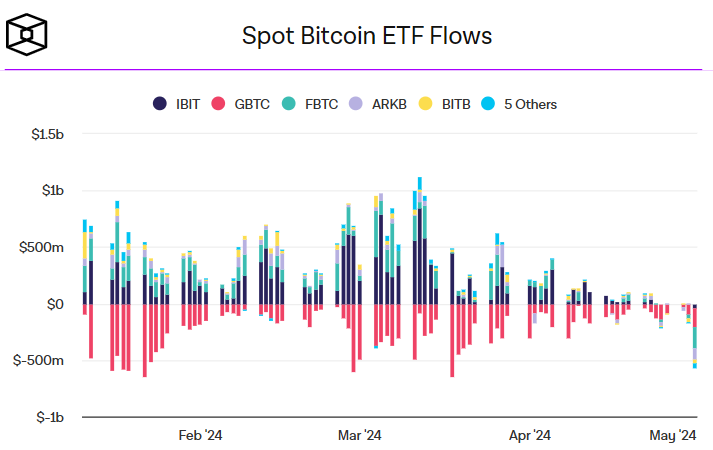 Приток/отток средств в спотовые биткоин-ETF