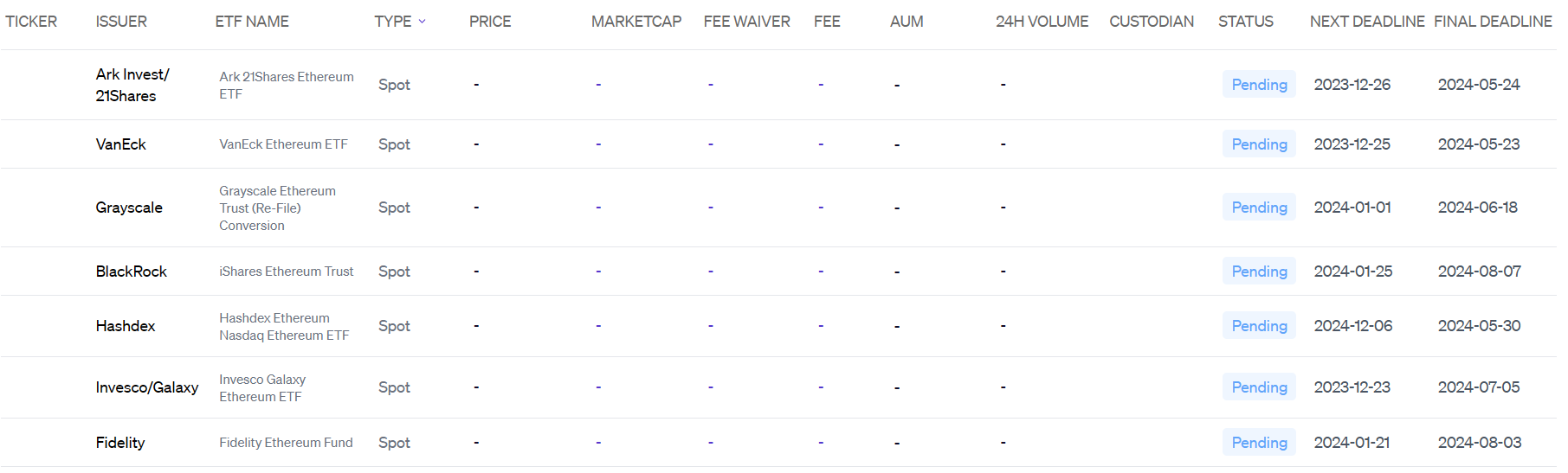 В колонке final dedline обозначен дедлайн по заявкам компаний на запуск спотовых Ethereum-ETF в США.