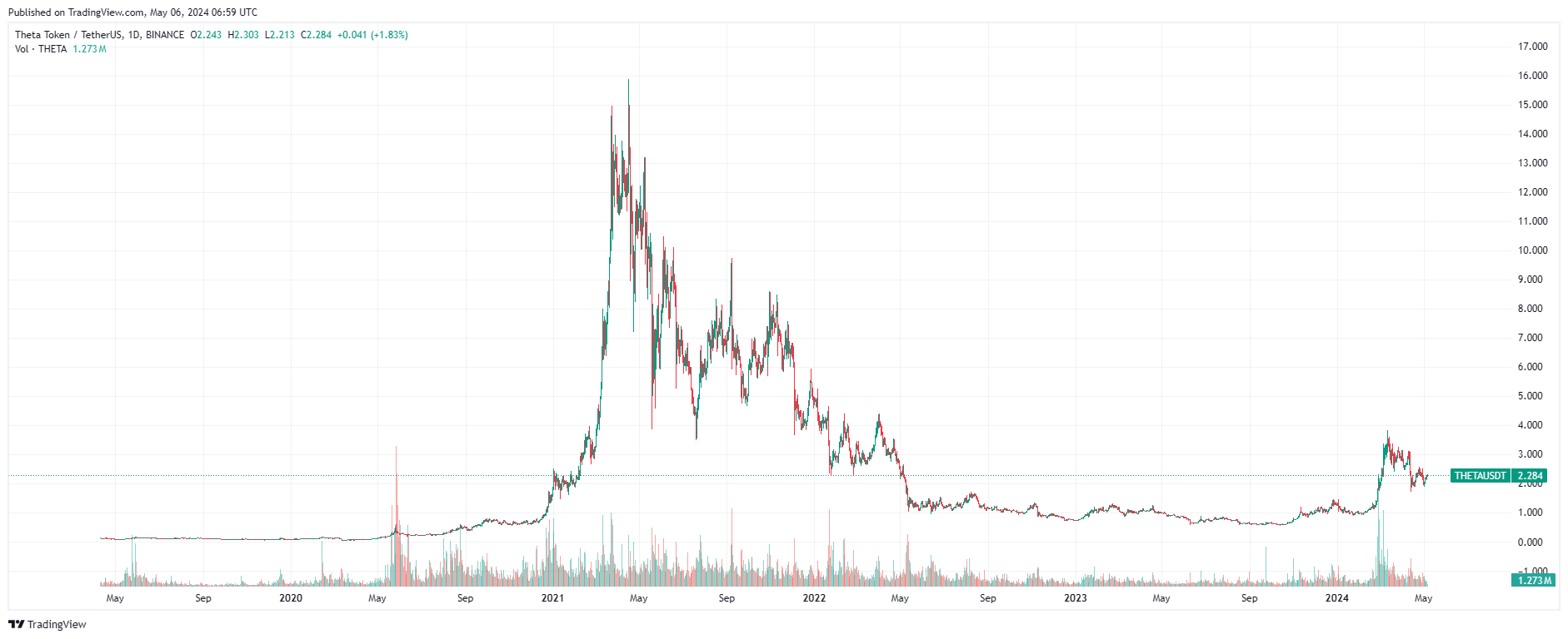 График Theta Network