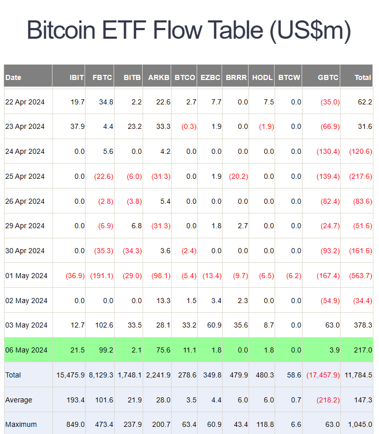 Приток/отток средств на рынке спотовых биткоин-ETF