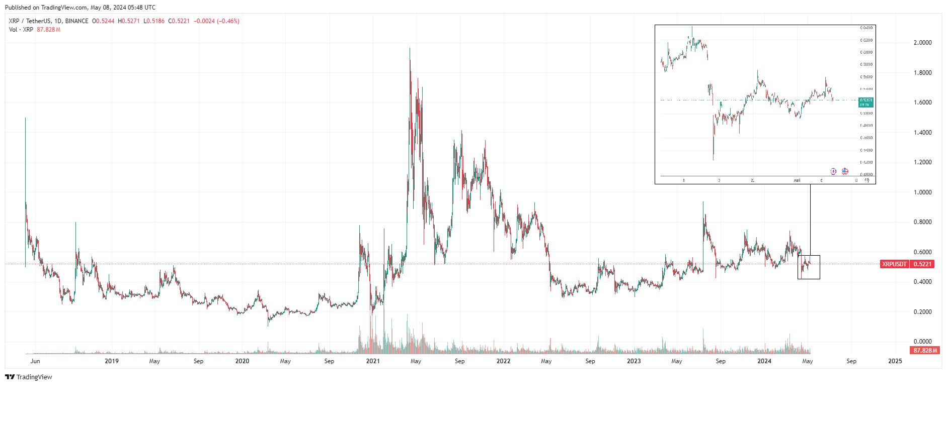 График XRP