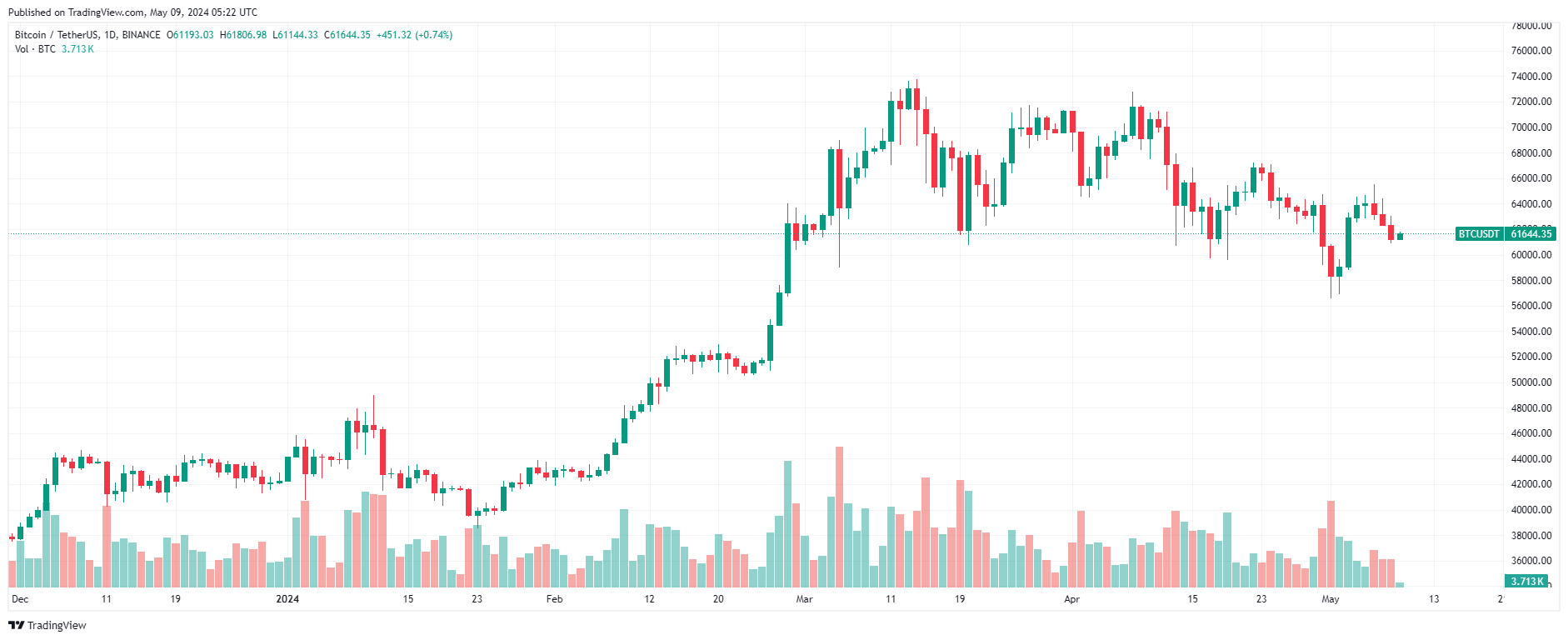 Граик биткоина