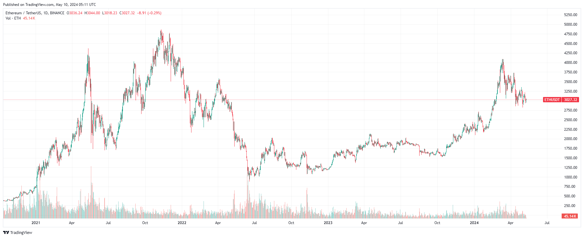 График Ethereum