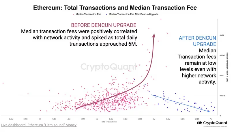 Как изменилась стоимость транзакций в сети Ethereum на фоне Dencun