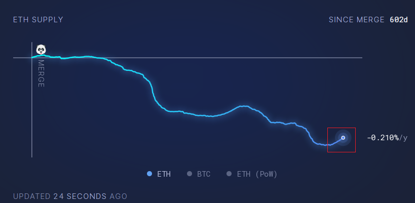 Инфляция Ethereum