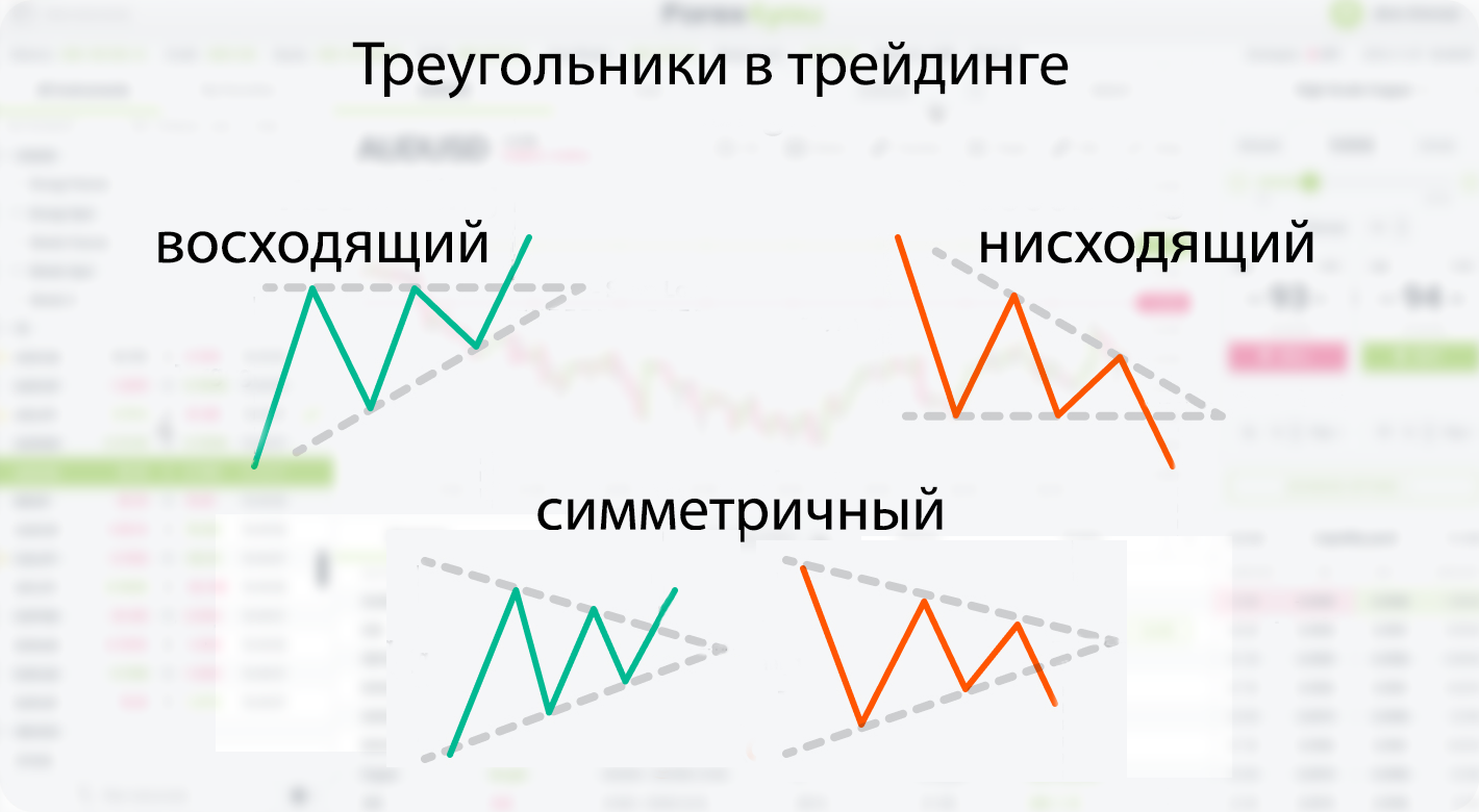 Паттерн треугольник в трейдинге: все, что нужно знать