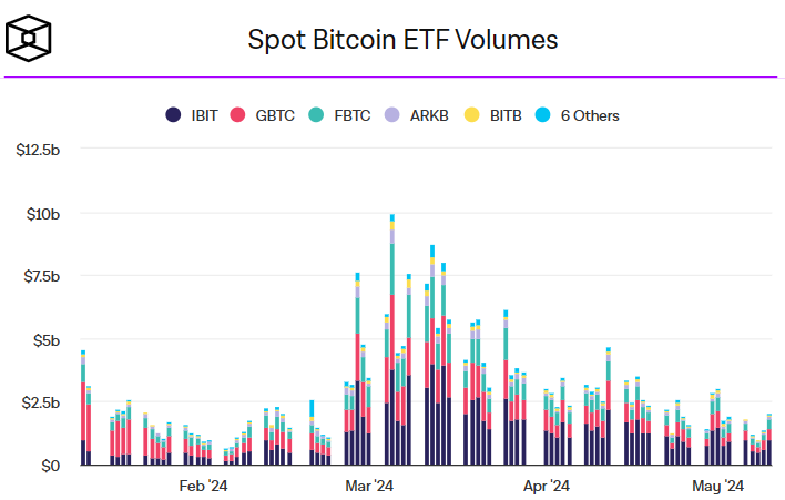 Торговый объем на рынке спотовых биткоин-ETF