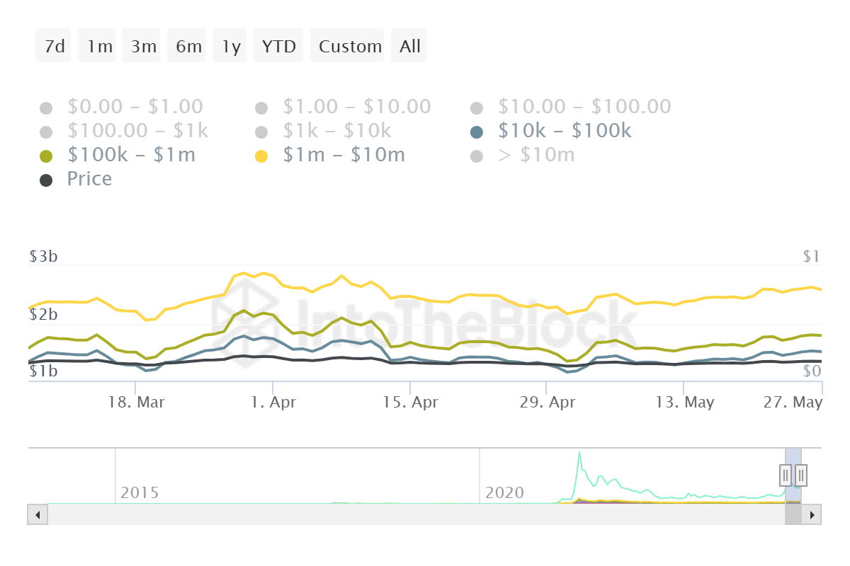 Dogecoin Whale Holdings. Source: IntoTheBlock