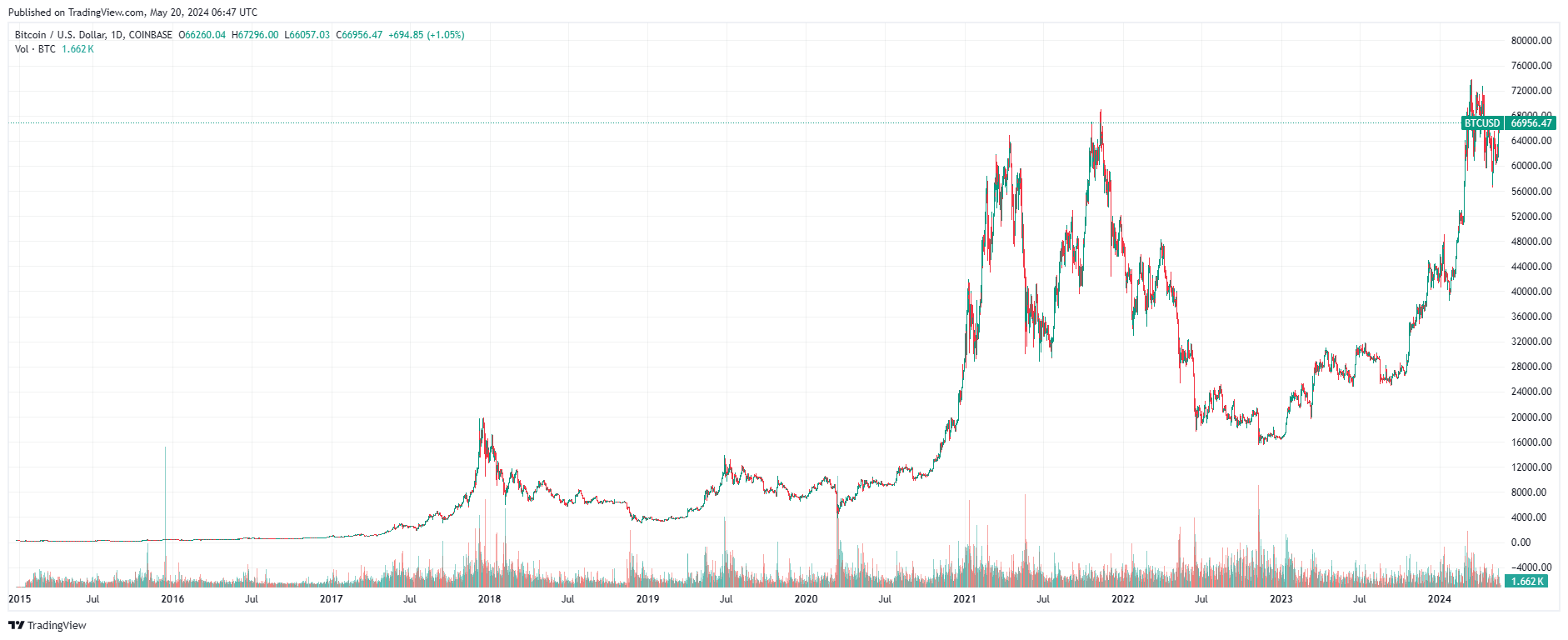 График биткоина