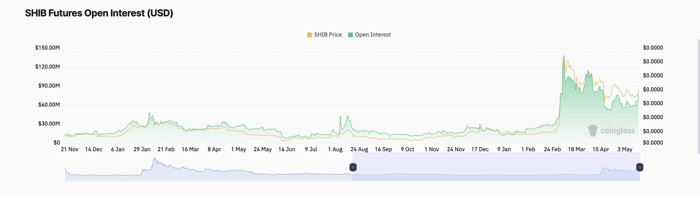 SHIB открытый интерес