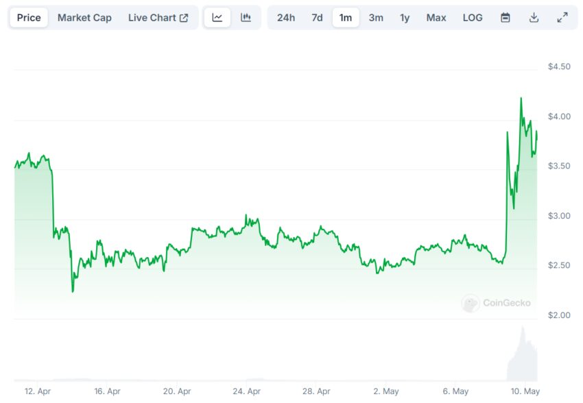 Gráfico de precios del token UMA