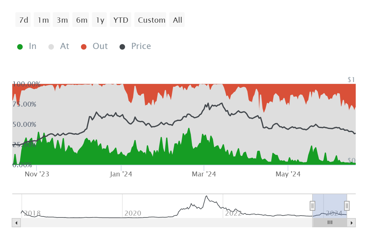 Cardano Active Addresses by Profitability