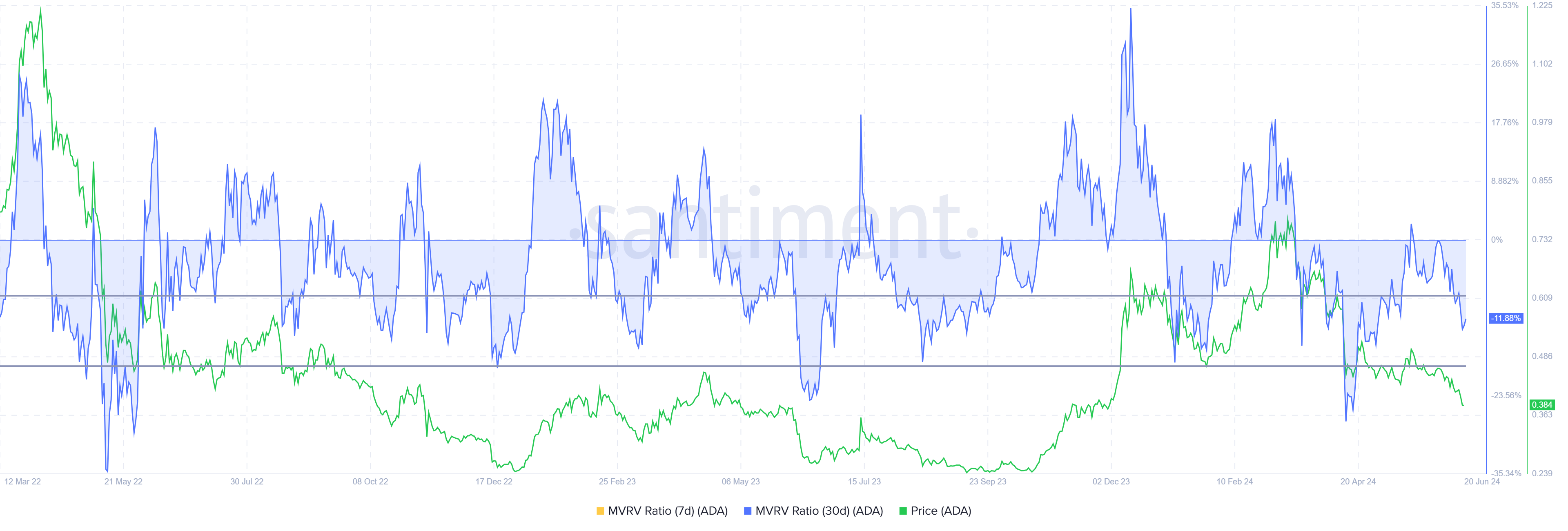 Cardano MVRV Ratio. 