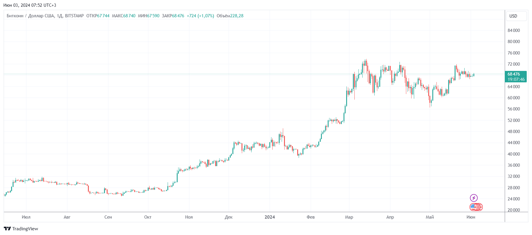 Дневной график биткоина