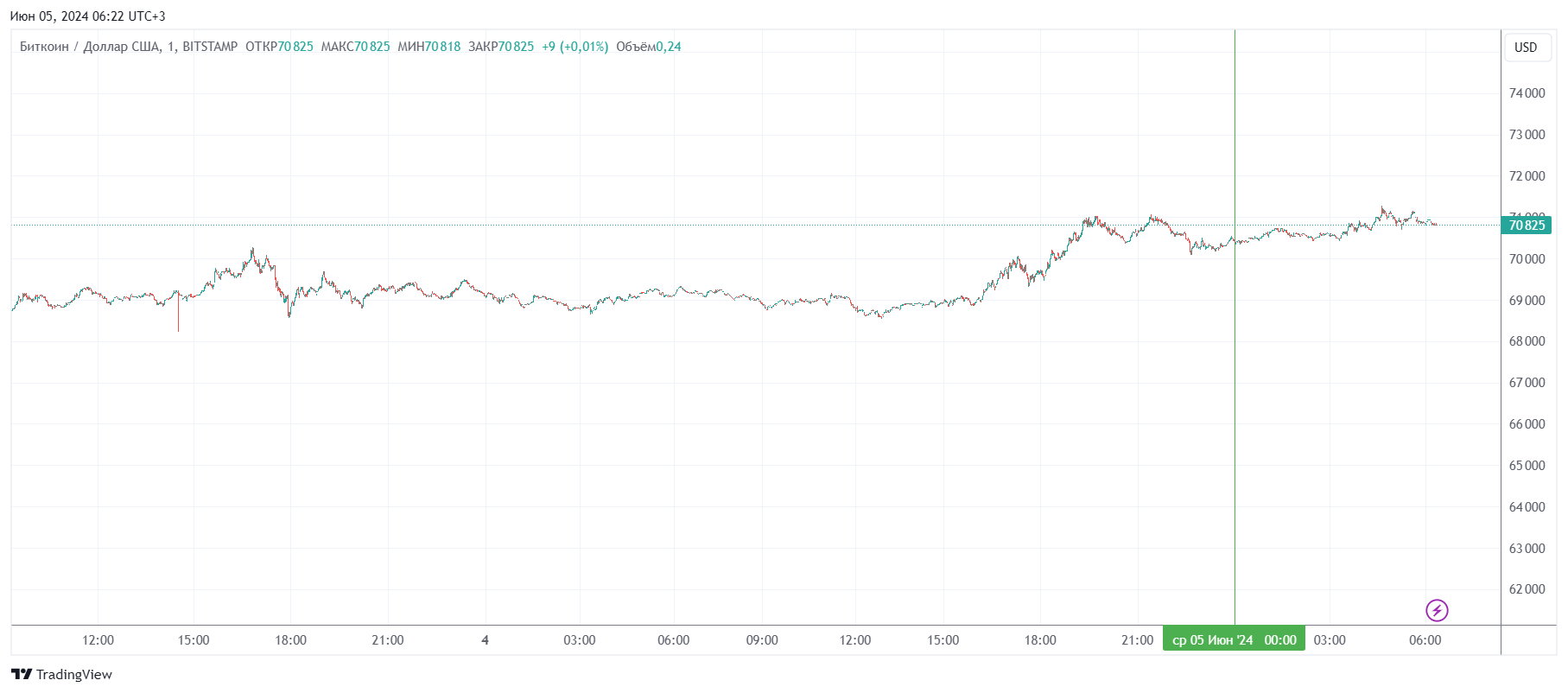 График биткоина