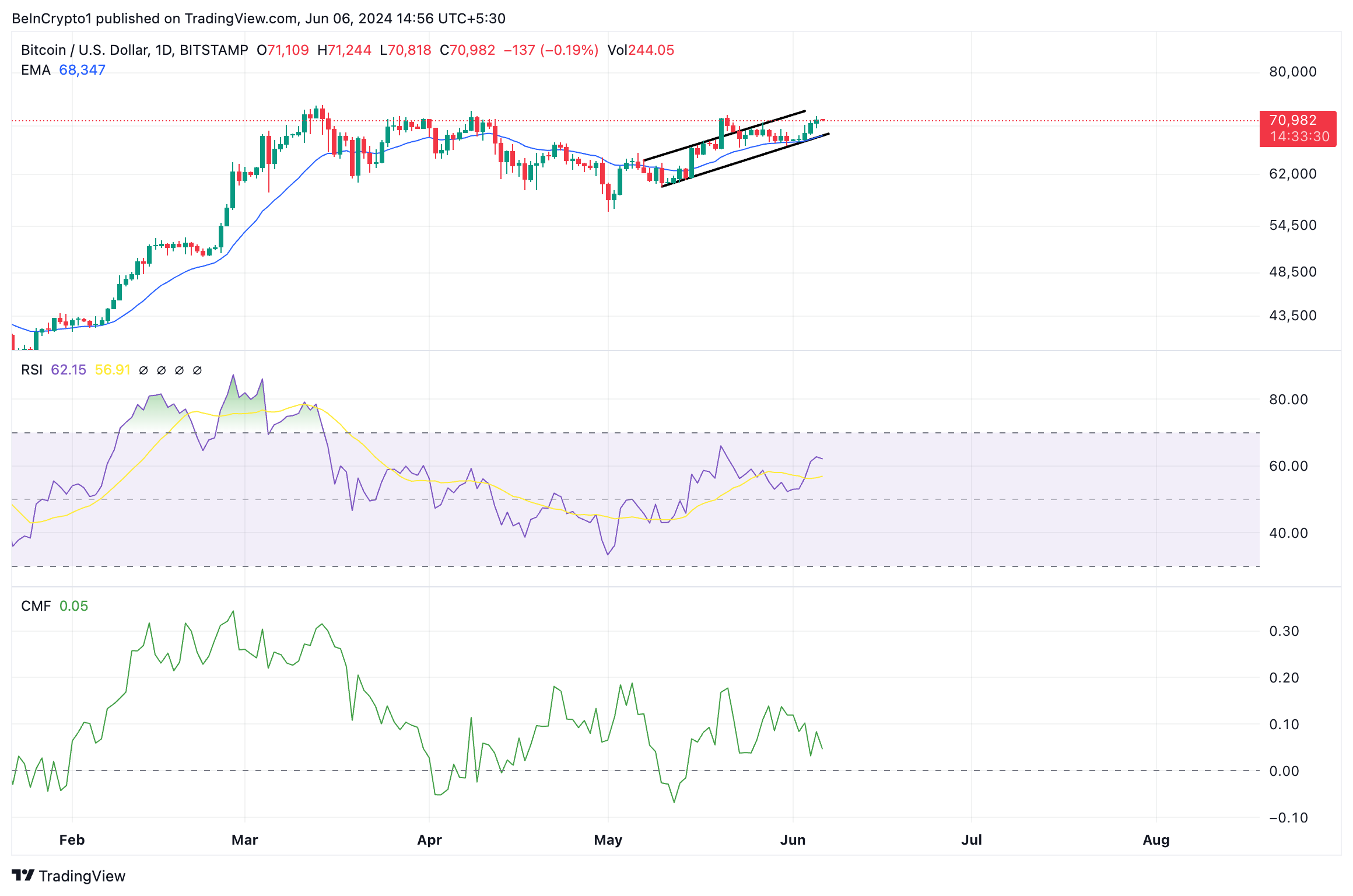 Анализ Bitcoin. Источник: TradingView