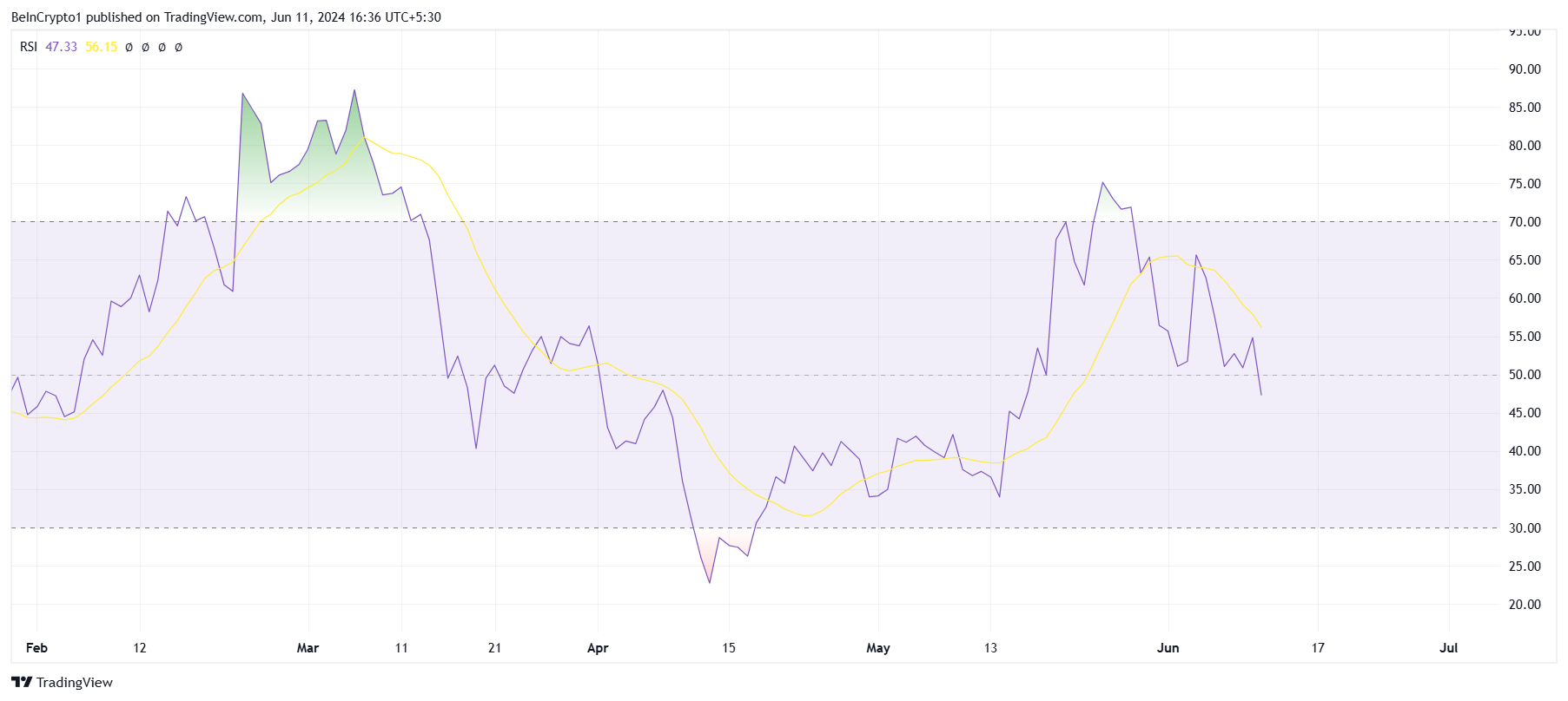 Uniswap RSI. 