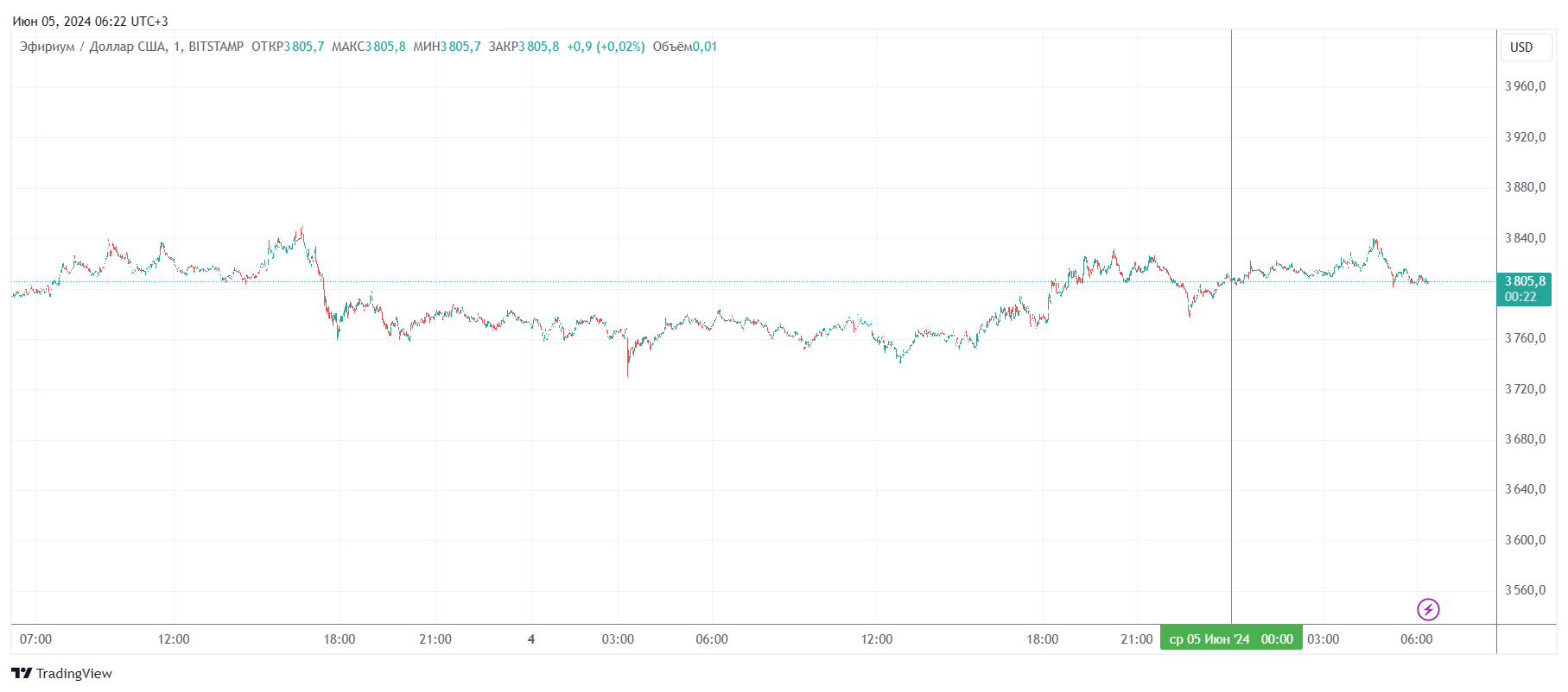 График Ethereum