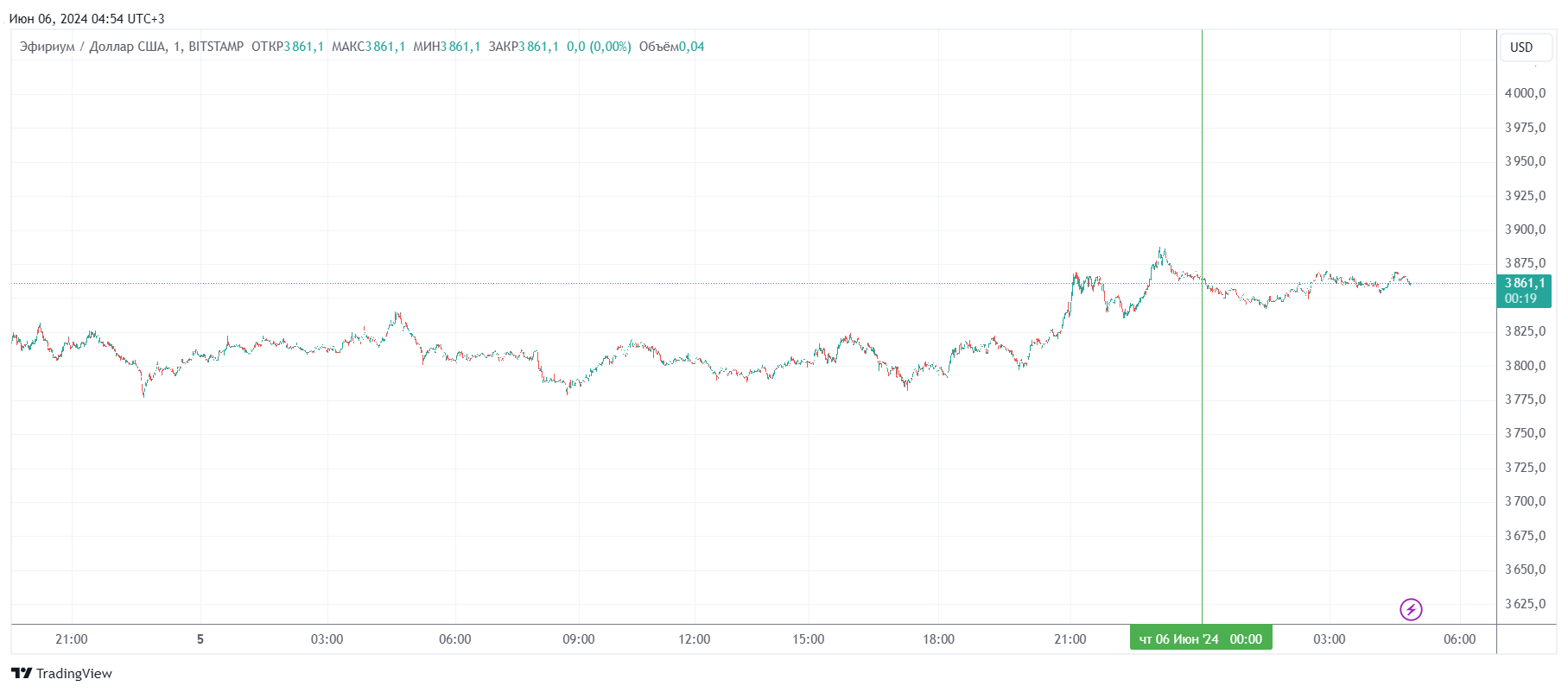 График Ethereum