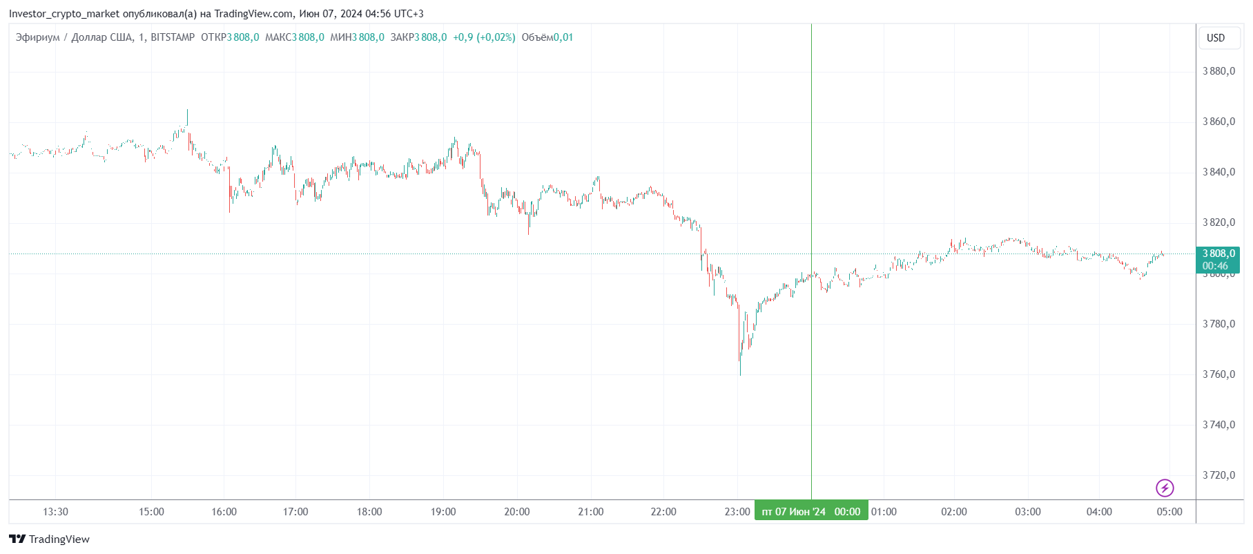 График Ethereum