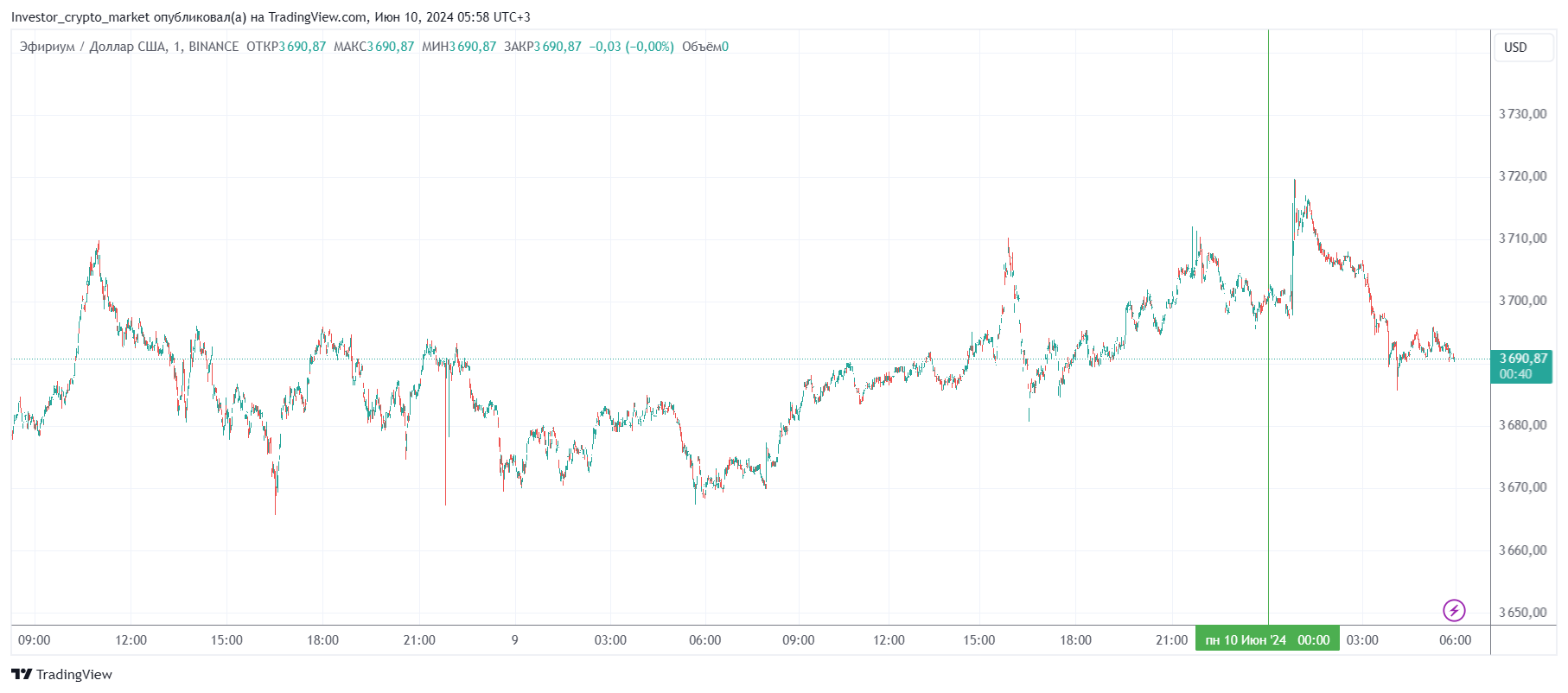 График Ethereum