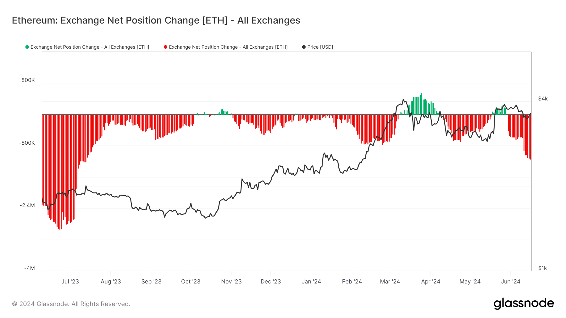 Купить Eth