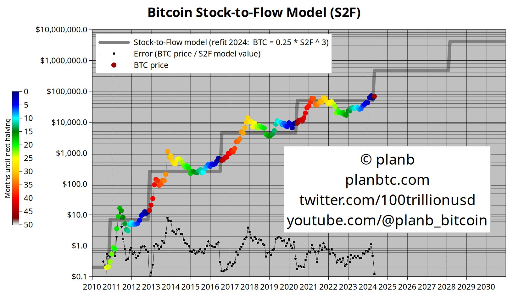 Stock-to-Flow 