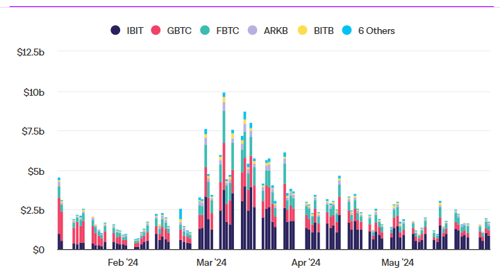 Торговый объем спотовыми биткоин-ETF