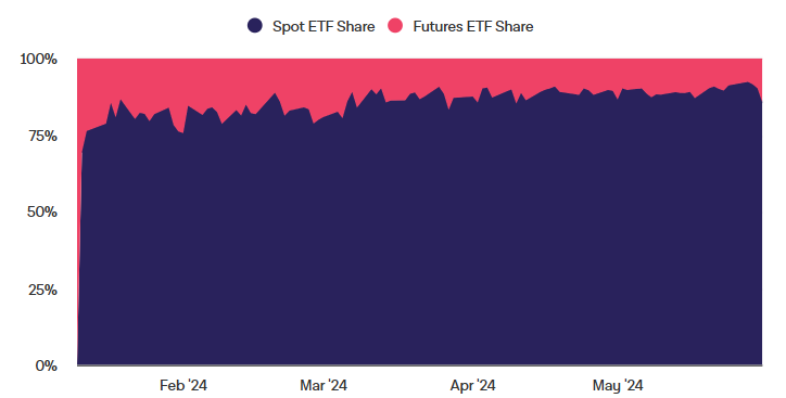 Доля спотовых и фьючерсных биткоин-ETF