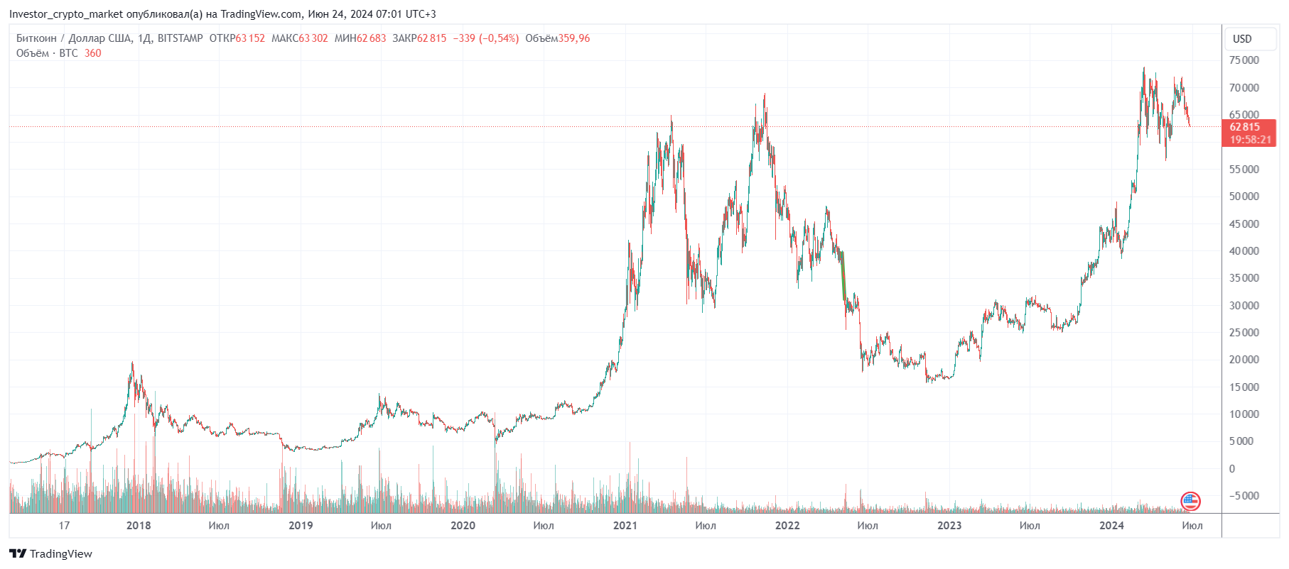 Дневной граик биткоина