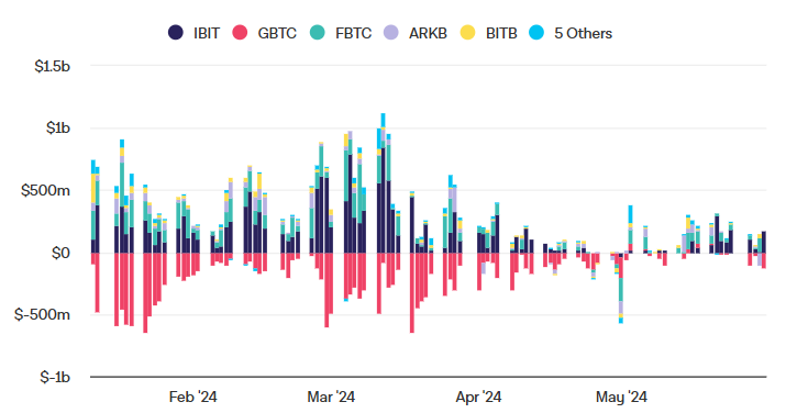 Приток и отток средств из спотовых биткоин-ETF