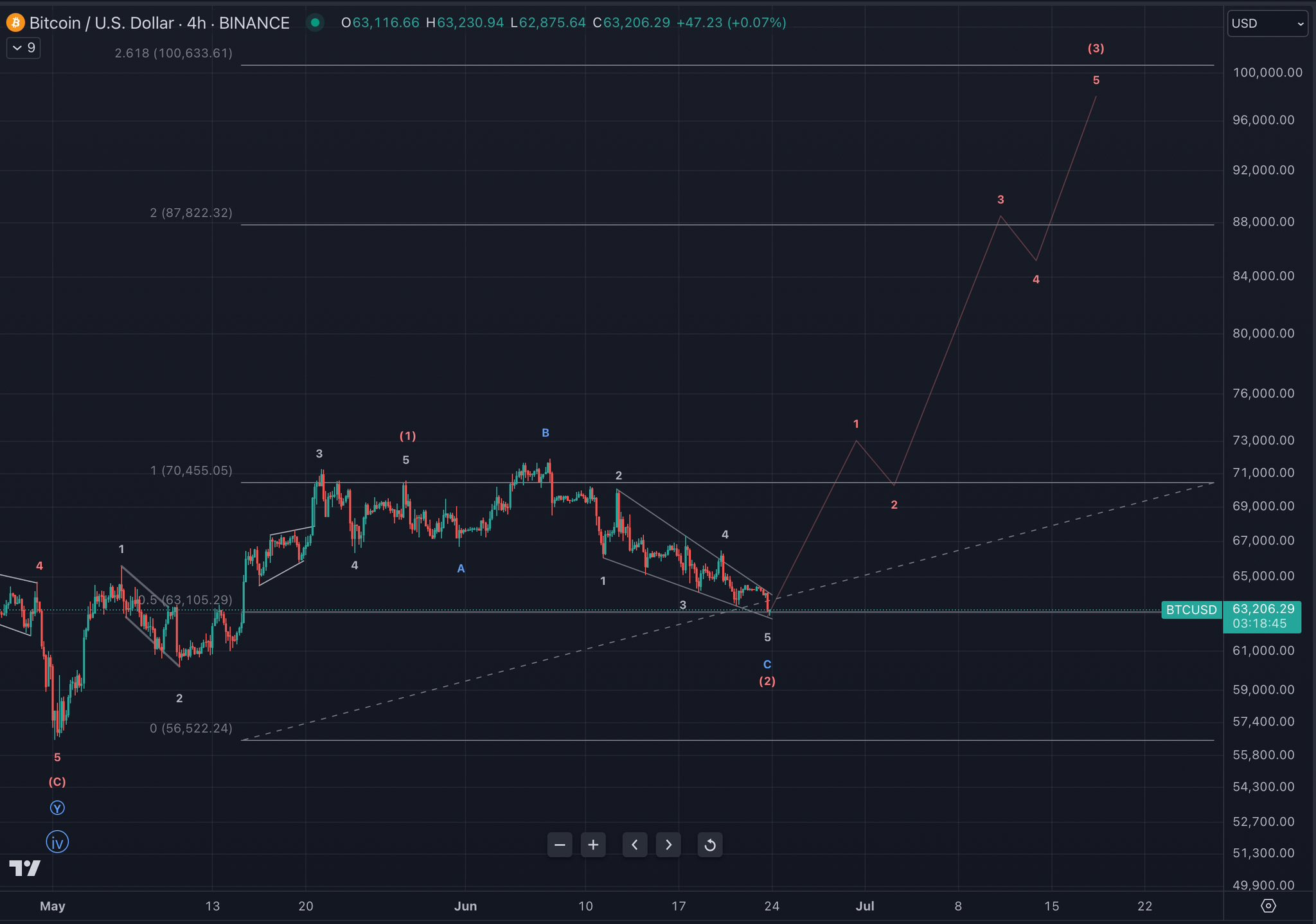 Прогноз биткоина