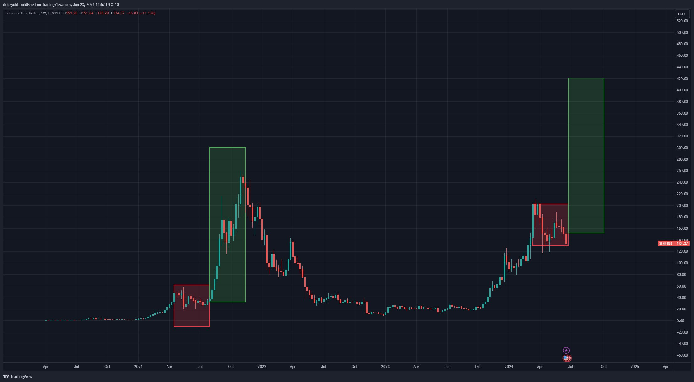 Прогноз SOL 