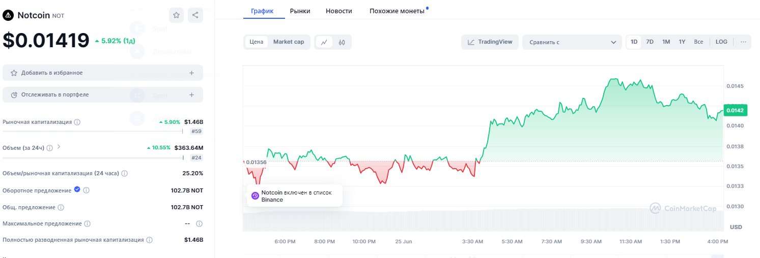 Данные о капитализации Notcoin и график криптовалюты