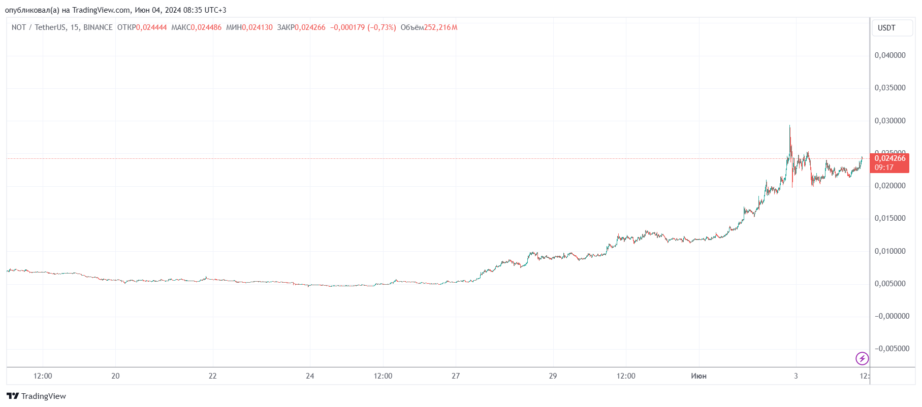 График Notcoin